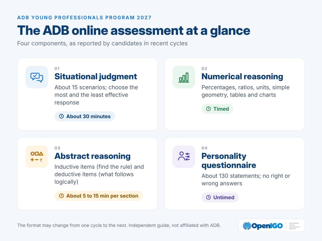 The four components of the ADB online assessment: situational judgment, numerical reasoning, abstract reasoning and personality questionnaire, with reported timing.